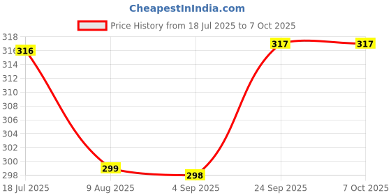 amazon.in HASTHIP® 4Pcs Side Brushes Compatible with Mi Robot Vacuum-Mop P, Replenishment Kit for Mi Robot Vacuum Cleaner, Replacement Accessories Replacement Parts for Mi Mop P - Cleaning Tools Price History Graph from 18 Jul 2025 to 7 Oct 2025