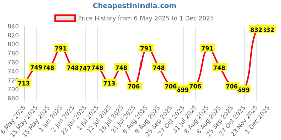 amazon.in hasthip HASTHIP® 4Pcs Universal Tap Connector, Brass Pipe Connector for Tap, Garden Hose Quick Connectors, 1/2 & 3/4 Inch Universal Faucet Adapter Tap Connector Sets for Garden Bathroom Kitchen Outdoors hasthip Price History Graph from 6 May 2025 to 30 Nov 2025