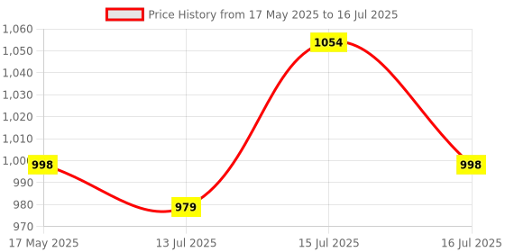 amazon.in HASTHIP® 4x20 inches Silicone Sink Edge Protector Splash Guards Countertop Protectors for Kitchen Sink, Splash Guard for Bathtub Sink, Multifunction Dry and Wet Separation Strip Price History Graph from 17 May 2025 to 16 Jul 2025