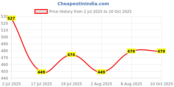amazon.in HASTHIP® 50-Count Adhesive Sticky Fly Insect Trap for Kitchen & Garage Non-Toxic Adhesive Large Surface Odorless Insect Catcher for Flies, Mosquitoes, Bugs Price History Graph from 2 Jul 2025 to 10 Oct 2025