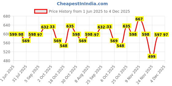 amazon.in HASTHIP® 50 Pack Microfiber Cleaning Cloth Roll 9.8 inches Microfiber Car Cleaning Cloth Roll Precut Reuseable Polyester Kitchen Clean Wipes Non-Scratch Clean Towel for Bowl Pots Countertop in-car Price History Graph from 1 Jun 2025 to 4 Dec 2025