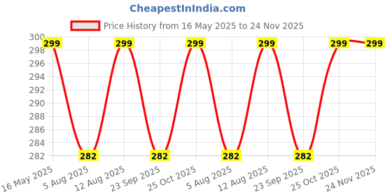amazon.in HASTHIP® 50 Pairs Hook and Eye Sewing Hook Sewing Button Kits 3 Styles Sewing Buttons Kits for Garment Closures, Skirts Closures, Shirt Closure, Pants Closure Price History Graph from 16 May 2025 to 24 Nov 2025