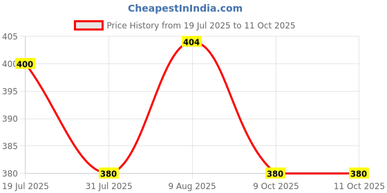 amazon.in HASTHIP® 50 Pcs Smokeless Cherry Wood Candle Wicks,Long Lasting Flame,Easily Burn Candle Cores with Stand and Glue Dot Warning Label for DIY Making Price History Graph from 19 Jul 2025 to 11 Oct 2025