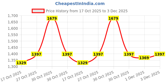 amazon.in hasthip HASTHIP® 50ft/15m Garden Hose Pipe with 7 Function Sprayer Gun, Expandable EVA Lightweight Anti-Kink Flexible Water Hose with 3/8'' Quick Connector & Sprinkler for Home Garden Car Washing Pet Bathing hasthip Price History Graph from 17 Oct 2025 to 1 Dec 2025