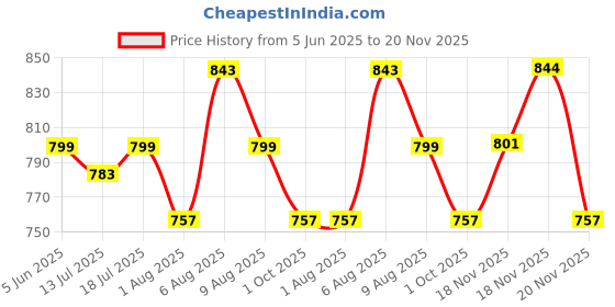 amazon.in HASTHIP® 50Pcs Metal U Pins Multi Use Landscape Fabric Pins with 50Pcs Pin Holders & Pin Puller 7.87 inches Landscape Staples for Landscaping Artificial Grass, Weed Barrier, Camping Price History Graph from 5 Jun 2025 to 20 Nov 2025