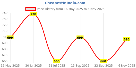 amazon.in HASTHIP® 5D Diamond Painting Kit, 27.5 X 15.7inch Large Size Black Bear Diamond Painting Kits for Adults, DIY Full Drill Crystal Rhinestone Arts and Crafts, Art Diamond Painting for Home Wall Decor Price History Graph from 16 May 2025 to 6 Nov 2025
