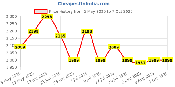amazon.in HASTHIP® 5Pcs Furniture Moving Wheel Dolly with 4 Leverage Pads 5-wheel Furniture Moving Dolly Loading Moving Dolly with Leverage Tool Furniture Dolly for Table, Plant Pot, Drawer, Home Appliances Price History Graph from 5 May 2025 to 7 Oct 2025
