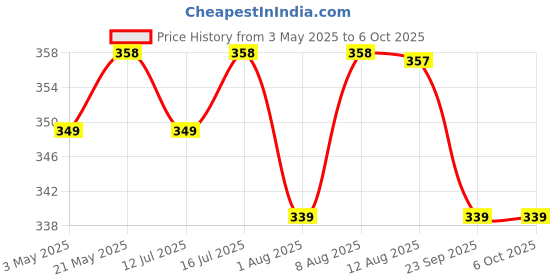 amazon.in HASTHIP® 5Pcs Lightweight Moth Traps - Fly Killer Repellent for Home - Moth Balls & Traps for Home Use - Moth Treatment & Prevention (Non-Toxic) - Moth Traps for Clothes & Pantry Price History Graph from 3 May 2025 to 5 Oct 2025