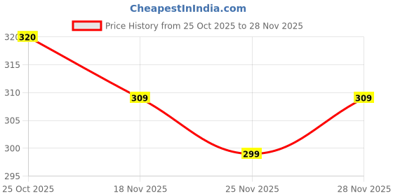amazon.in HASTHIP® 60cm Long Rod Water Sprayer, Triple Nozzle High-Pressure Irrigation Wand, Adjustable Pressurized Watering Sprayer for Garden, Lawn, and Agricultural Use Price History Graph from 25 Oct 2025 to 28 Nov 2025