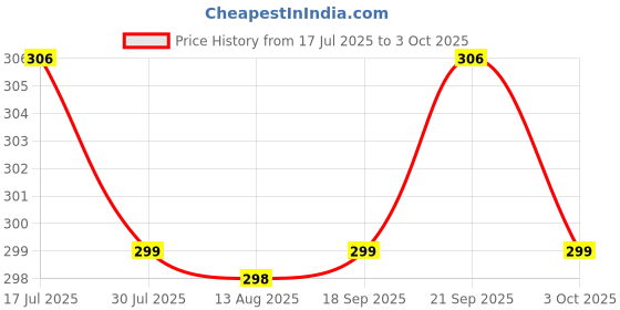 amazon.in HASTHIP® 6.6ft Flexible Bidet Sprayer Hose Spring Coil Hose Toilet Bidet Price History Graph from 17 Jul 2025 to 3 Oct 2025