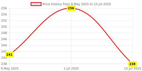 amazon.in HASTHIP® 6Pair Controller Joystick Thumbstick Cover Caps Grips for PS4 Price History Graph from 9 May 2025 to 15 Jul 2025