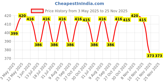 amazon.in HASTHIP® 6PCS Black Dresser Knobs, 30mm Matte Black Aluminum Alloy Puller Handles, Knob for Drawer Rust-Resistant Drawer Cabinet Knobs with Screws, Durable Modern Door Knob Set for Cabinets, Closets Price History Graph from 3 May 2025 to 24 Nov 2025