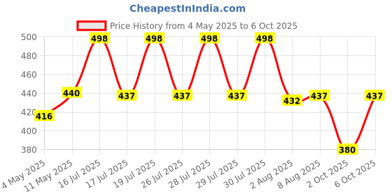 amazon.in HASTHIP® 8 Pcs Universal Metal Plate with Adhesive for Magnetic Car Mount Cell Phone Holder (4 Round and 4 Rectangle) Price History Graph from 4 May 2025 to 6 Oct 2025