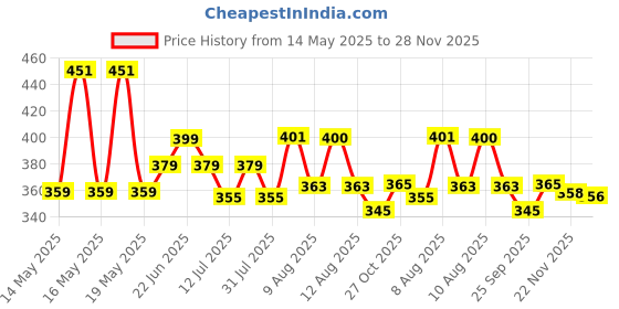 amazon.in HASTHIP® 8pcs Crochet Hooks Set Aluminium Soft Grip Rubber Handle Needles with 10 Knitting Crochet Locking Stitch Markers Craft Yarn Sewing Tools (2.5mm/3mm/3.5mm/4mm/4.5mm/5mm /5.5mm/6mm) Price History Graph from 14 May 2025 to 22 Nov 2025