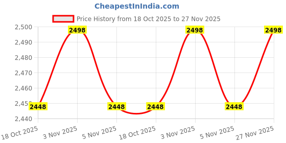 amazon.in HASTHIP® 8PCS Garden Fence Border Decor Fencing Rustic Brick Edging Picket Connectable Decorative for Lawn Pathway Backyard Brown Price History Graph from 18 Oct 2025 to 27 Nov 2025