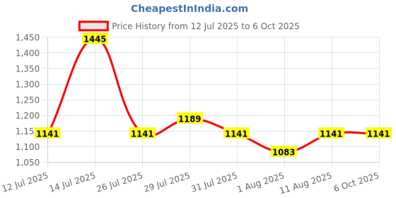amazon.in HASTHIP® 8Pcs Replacement Accessories for Ecovacs Deebot Y1/Y1 Pro, Replacement Parts with 1 Main Brush, 2 Side Brushes, 2 Mops, 2 Fliters, 1 Cleaning Brush - Cleaning Tools Price History Graph from 12 Jul 2025 to 6 Oct 2025