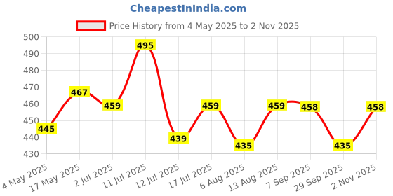 amazon.in HASTHIP® 8PCS Tshirt Ruler Guide for Vinyl Alignment and Center Designs, PVC Measurement Template, T shirt Ruler Alignment Sewing Supplies Tool Placement for Heat Press and Cricut Price History Graph from 4 May 2025 to 2 Nov 2025