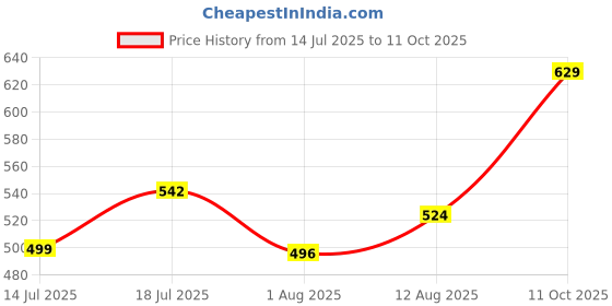 amazon.in HASTHIP® 9 in 1 Vegetable Chopper Vegetable Dicer Multifunctional Cutter Salad Chopper Onion Potato Cutter Onion Dicer Veg Veg with Container Price History Graph from 14 Jul 2025 to 11 Oct 2025