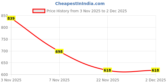 amazon.in HASTHIP® 9 Teeth Garden Rake Head, 37cm Metal Head Without Handle, Rust-Resistant Steel for Garden, Lawn, and Landscaping Use, Gardening Tools Price History Graph from 3 Nov 2025 to 2 Dec 2025