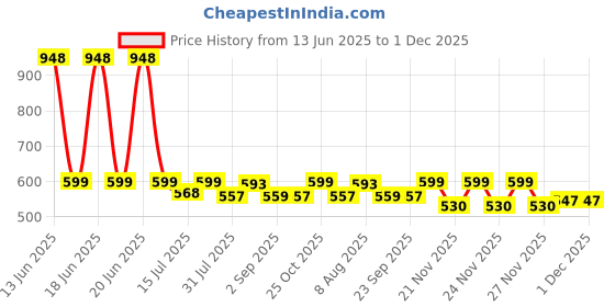 amazon.in HASTHIP® 9Pcs Succulent Silicone Molds 9 Styles Succulent Silicone Molds DIY Resin Succulent Desk Decor Silicone Molds DIY Resin Succulent Desk Decor Gift Price History Graph from 13 Jun 2025 to 29 Nov 2025