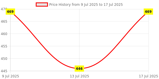 amazon.in HASTHIP® Air Vent Deflector, Square Air Conditioner Deflector, Adjustable Airflow Direction, for Vertical Airs Conditioning Outlet 3 pcs Price History Graph from 9 Jul 2025 to 17 Jul 2025