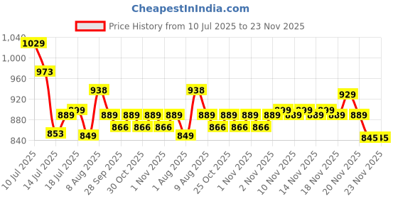 amazon.in HASTHIP® Album for Photos Collection 4x6 5x7 8x10 Photos Photo Album Self Adhesive Scrapbook 300-Pockets for Family Travel Memories Price History Graph from 10 Jul 2025 to 22 Nov 2025