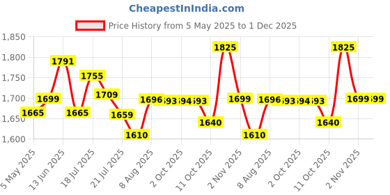 amazon.in HASTHIP® Aluminum Foil Balcony Sun Shade Sail Heat Insulation Canopy with 4 Eyelets Weatherproof Outdoor Shade Net Patio Sunshade(78.7x118 inches) Price History Graph from 5 May 2025 to 30 Nov 2025