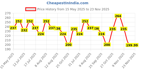 amazon.in hasthip HASTHIP® Ampule Cutter with 5 Replaceable Grinding Wheels, Ampoule Cutter for Doctors, Glass Bottle Cutter, Ampule Breaker, Suitable for Home Daily or Medical Use, Cut The Ampoule (Blue) hasthip Price History Graph from 15 May 2025 to 23 Nov 2025