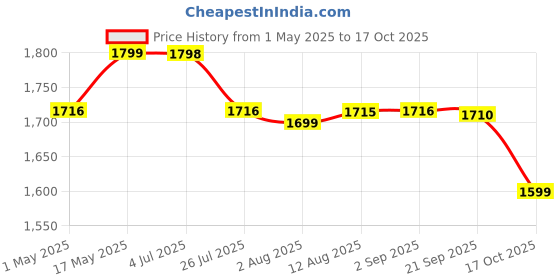 amazon.in HASTHIP® Automatic Garden Watering System - Slow Drip Irrigation Kit with Tee Connector - Garden Water Dripper for Plants with 15M Long Drip Water Pipe - Outdoor Lawn & Garden Watering Equipment Price History Graph from 1 May 2025 to 17 Oct 2025