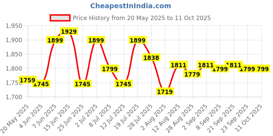 amazon.in HASTHIP® Bed Rail Elderly Assistant for Sitting Up Bed Side Rail for Sitting Up from with Storage Pocket,Assistive Device Patient,Pregnant People with Disabilities Price History Graph from 20 May 2025 to 11 Oct 2025