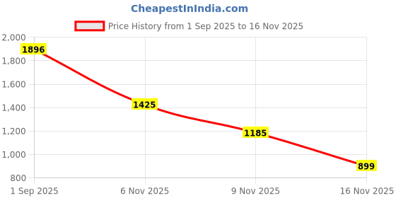 amazon.in HASTHIP® Bed Sheet Holder with Strips, Keep Firm & Tight, Fits Mattress, Easy Installation, Set of 4-White Price History Graph from 1 Sep 2025 to 9 Nov 2025