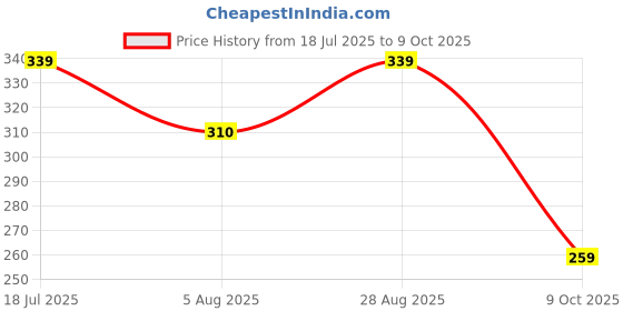 amazon.in HASTHIP® Bird Netting for Garden Protection Price History Graph from 18 Jul 2025 to 9 Oct 2025