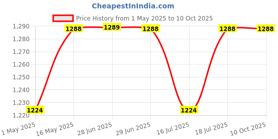 amazon.in HASTHIP® Bird Repellent Devices Outdoor - Bird Scare Devices - Bird Deterrents for Outside - 360 Degree Rotating Head - Owl Decoys to Scare Birds - Squirrel&Pigeon Deterrent - Suitable for Garden&Yard Price History Graph from 1 May 2025 to 9 Oct 2025