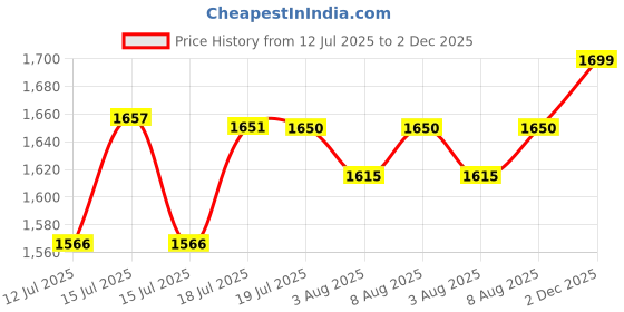 amazon.in HASTHIP® Blackout Window Shade Privacy Sunshade Removable Blackout Sun Shade Good Sleep UV Blocking Curtain 420D Oxford Cloth Blackout Curtain Cuttable Travel Privacy Window Shade, 1.45mx4m Price History Graph from 12 Jul 2025 to 2 Dec 2025