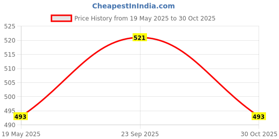 amazon.in HASTHIP® Butterfly Stickers Set - Ice Crystals Holographic Shiny Transparent Resin Waterproof Stickers Decals for Scrapbooking Supplies Bullet Journals Daily Planner Laptop (80 Pieces with 4 Themes) Price History Graph from 19 May 2025 to 30 Oct 2025