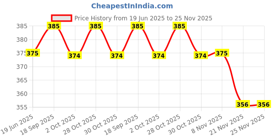 amazon.in HASTHIP® Cake Cutting Knife Set, Elegant Stainless Steel Cake Knife and Cake Server Set, Cake Cutter and Pie Spatula for Birthday Anniversary Christmas Gift Set of 2, Gold Price History Graph from 19 Jun 2025 to 25 Nov 2025