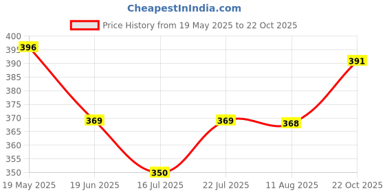 amazon.in HASTHIP® Canning Funnel for Kitchen Use, Multipurpose 304 Stainless Steel, Wide Mouth for Mason Jars, Small (4.3X1.4inch) Price History Graph from 19 May 2025 to 22 Oct 2025