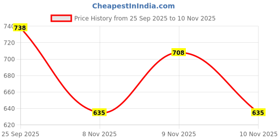 amazon.in HASTHIP® Canvas Work Apron for Men & Women,brown, Price History Graph from 25 Sep 2025 to 10 Nov 2025