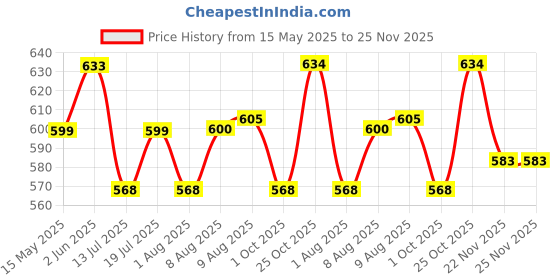 amazon.in HASTHIP® Capacity Rain Gauge Wall Mount Rain Gauge 12cm/5 inch Graduated Cylinder Rain Gauge Rainfall Gauge for Weather Monitoring, Agriculture & Farming, with Metal Wall Holder & Screw Packs Price History Graph from 15 May 2025 to 24 Nov 2025