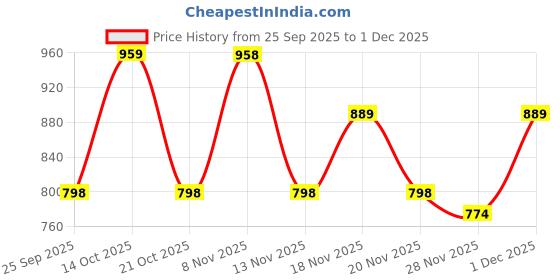 amazon.in HASTHIP® Car Models Display Case, 2-Tier, 8-Compartment Design, Underground Garage-Inspired, Stackable Dustproof 1: 64 Racing Car Model Toy Display Holder, Collectible Racing Car Toy Holder Organizer Price History Graph from 25 Sep 2025 to 1 Dec 2025
