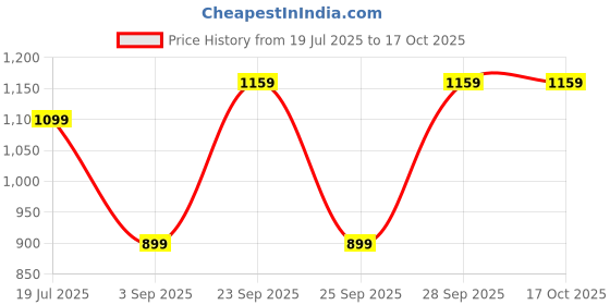 amazon.in HASTHIP® Car Mouse Repeller Device for Car Hood Car/Home Use Ultra Sonic Mouse Repellent with Sound & Flash Alarm,Motion Sensor Animal Repeller Multipurpose Animal Repellent Price History Graph from 19 Jul 2025 to 16 Oct 2025