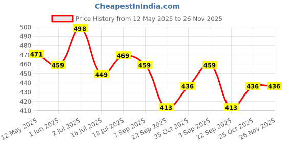 amazon.in hasthip HASTHIP® Car Seat Headrest Hooks for Car, Plastic Car Backseat Headrest Hook, Back Seat Organizer Black Hanger Storage Hook for Hanging Purses and Bags and Coats, Pack of 4 hasthip Price History Graph from 12 May 2025 to 25 Nov 2025