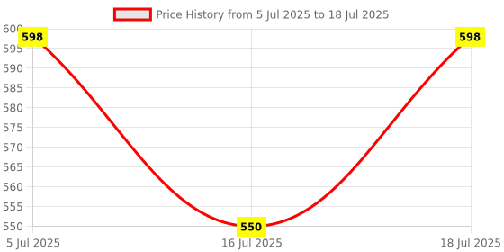 amazon.in HASTHIP® Chicken Goggles Price History Graph from 5 Jul 2025 to 16 Jul 2025