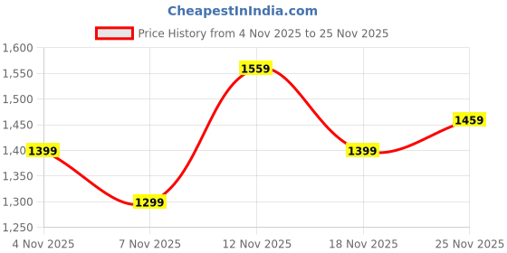 amazon.in HASTHIP® Christmas Garlands, 70'' Artificial Norfolk Pine Garlands, Real Touch Artificial Faux Greenery Garland for Christmas Trees, Dining Tables, Indoor Decorations Price History Graph from 4 Nov 2025 to 25 Nov 2025