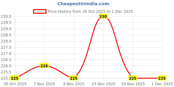 amazon.in HASTHIP® Christmas Ribbon Roll 25 Yard Ribbons for Gift Wrapping, Decorative Red Printed Merry Christmas Tree Fecor Items Ribbons for Decoration, 1cm Width Price History Graph from 30 Oct 2025 to 29 Nov 2025