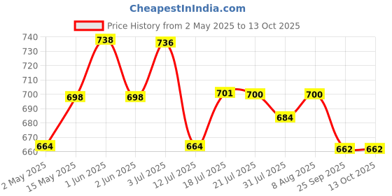 amazon.in HASTHIP® Cigar Cutter Set, Guillotine, Enlarge V-Cut Fit All Cigar Sizes, Cigar Punch with Keyring Gift Cigar Accessories - 3 Pack Price History Graph from 2 May 2025 to 13 Oct 2025