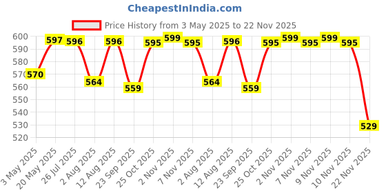 amazon.in HASTHIP® Clothes Rack Cover, Garment Rack Cover Large PEVA Translucent Clothing Dustproof/Waterproof Cover for Suits, Coats, Sweaters, Shirts (Not Including Frame) Price History Graph from 3 May 2025 to 22 Nov 2025