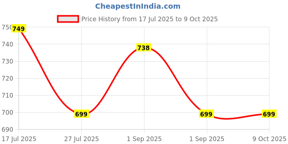 amazon.in HASTHIP® CO Detector Price History Graph from 17 Jul 2025 to 8 Oct 2025