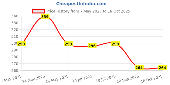 amazon.in HASTHIP® Cockroach Killer Gel for Home Strong, Strong Adhesive Cockroach Killer, Pesticide Free Cockroach Repellent/Cockroach Trap, Safe & Easy Cockroach Trap for Kitchen, Room, Office (10 Pcs ) Price History Graph from 7 May 2025 to 18 Oct 2025