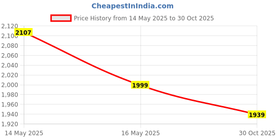 amazon.in HASTHIP® Compatible with Kärcher Pressure Washer Floor Cleaning Brush Attachment for Kärcher K1/K2/K3/K4/K5/K7 Series Rotating Floor Scrubber with Dual Water Spray Nozzle Design,Connection Rod Price History Graph from 14 May 2025 to 30 Oct 2025